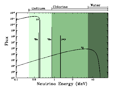 Spectrum of Solar Neutrinos